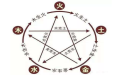 <b>一起來看看五行擇吉日的奧秘</b>