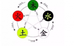 一个人的五行方位怎么确定 这两招教你确定方位