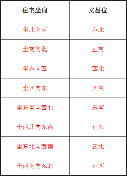 生辰八字文昌位查询 生辰八字对应的文昌位