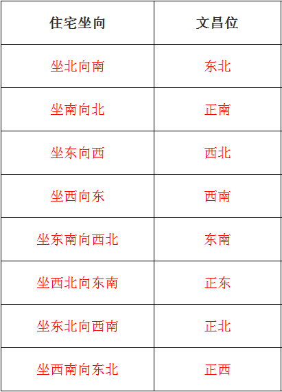 生辰八字文昌位查詢 生辰八字對應的文昌位