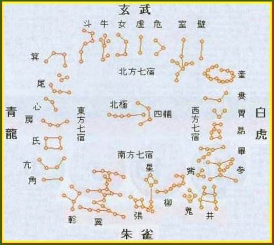 四象星座分类 上升星座星盘查询
