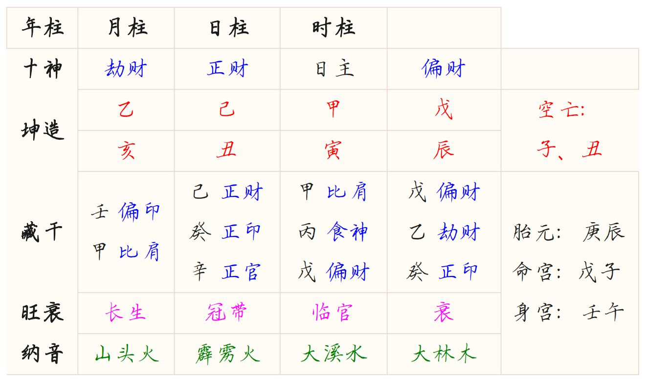 八字排盤看配偶性格 八字排盤看另一半和婚姻