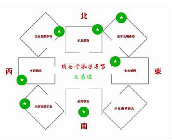 文昌位的位置怎样确定 书房文昌位的位置怎样确定