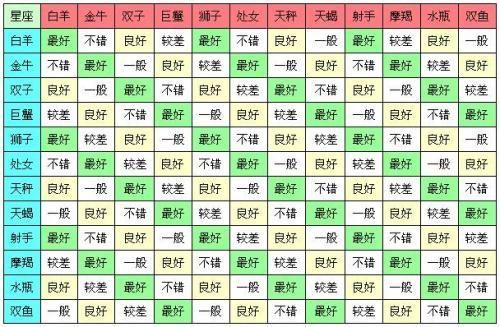 十二星座的最佳配對表 十二星座的最佳閨蜜組合